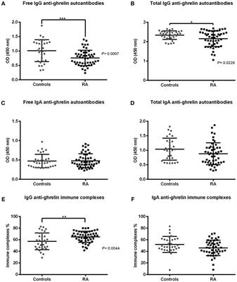 IgG Anti-ghrelin Immune Complexes Are Increased in Rheumatoid Arthritis Patients Under Biologic Therapy and Are Related to Clinical and Metabolic Markers